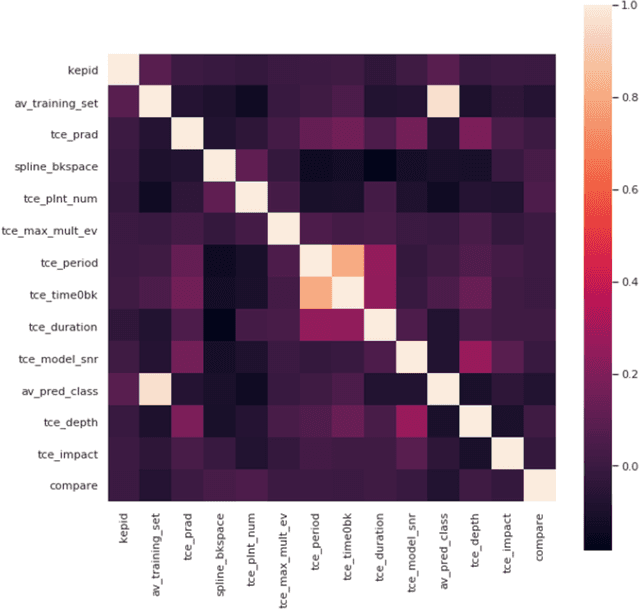 Figure 3 for Automated identification of transiting exoplanet candidates in NASA Transiting Exoplanets Survey Satellite (TESS) data with machine learning methods