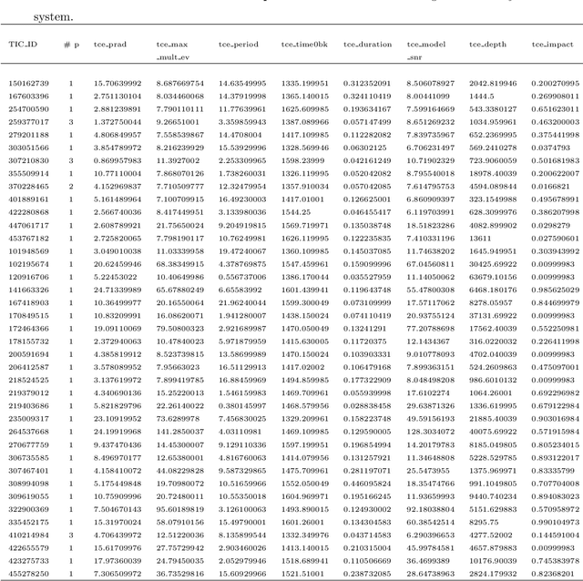 Figure 2 for Automated identification of transiting exoplanet candidates in NASA Transiting Exoplanets Survey Satellite (TESS) data with machine learning methods