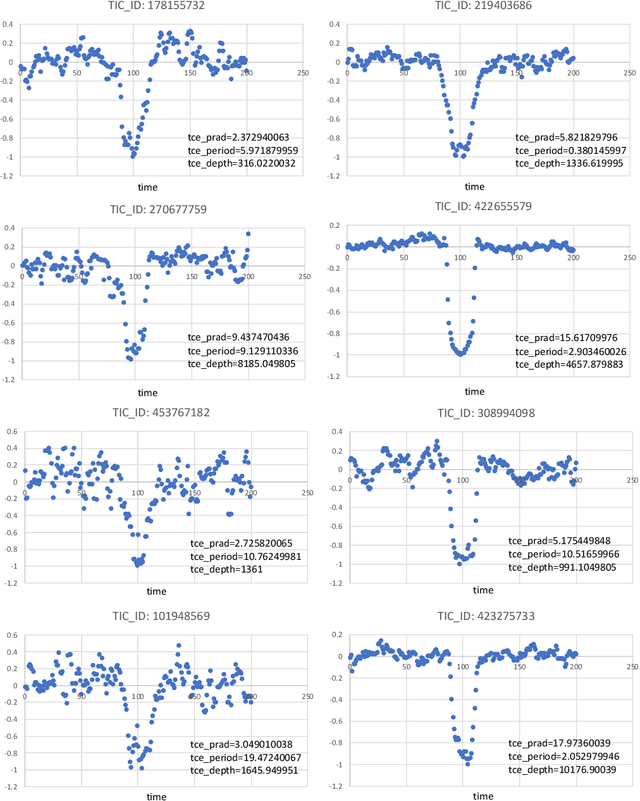 Figure 4 for Automated identification of transiting exoplanet candidates in NASA Transiting Exoplanets Survey Satellite (TESS) data with machine learning methods