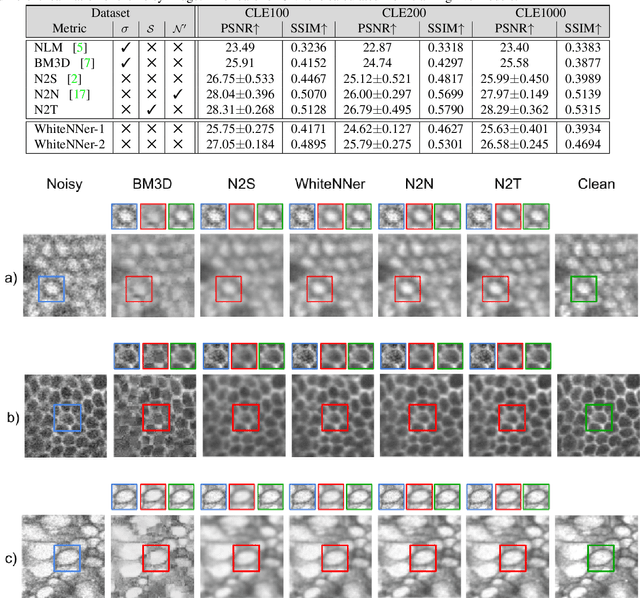 Figure 4 for WhiteNNer-Blind Image Denoising via Noise Whiteness Priors
