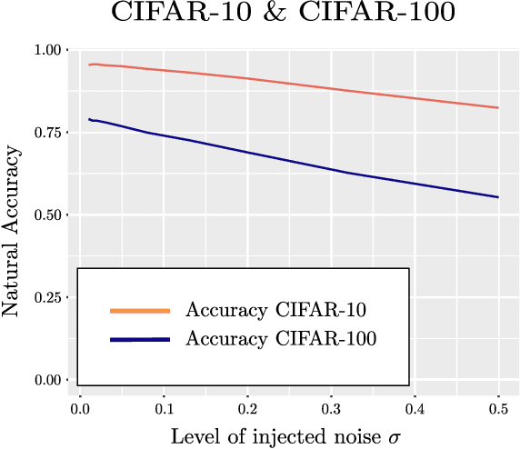 Figure 1 for On the robustness of randomized classifiers to adversarial examples