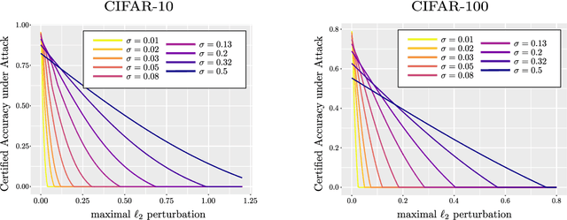 Figure 2 for On the robustness of randomized classifiers to adversarial examples