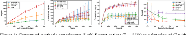 Figure 1 for Stochastic Linear Bandits Robust to Adversarial Attacks