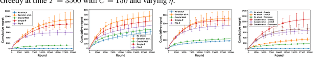 Figure 2 for Stochastic Linear Bandits Robust to Adversarial Attacks