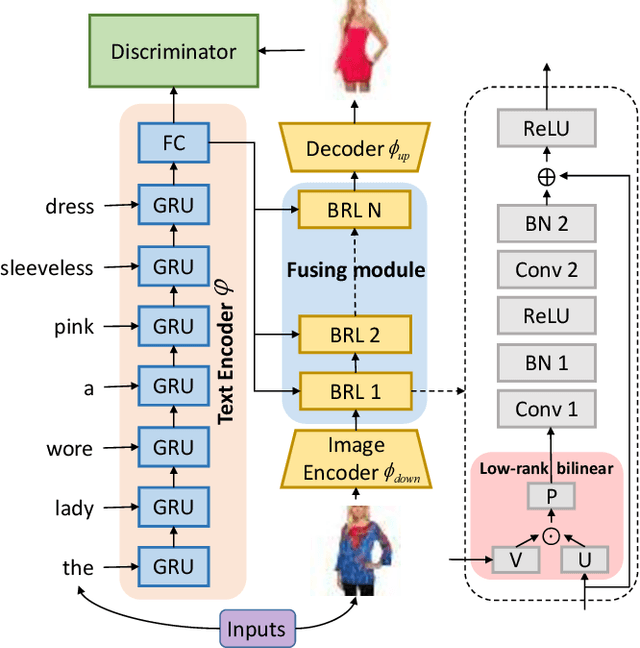 Figure 3 for Bilinear Representation for Language-based Image Editing Using Conditional Generative Adversarial Networks