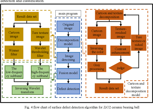 Figure 4 for A Coupling Enhancement Algorithm for ZrO2 Ceramic Bearing Ball Surface Defect Detection Based on Cartoon-texture Decomposition Model and Multi-Scale Filtering Method