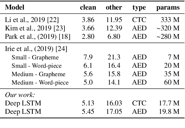 Figure 2 for Do End-to-End Speech Recognition Models Care About Context?