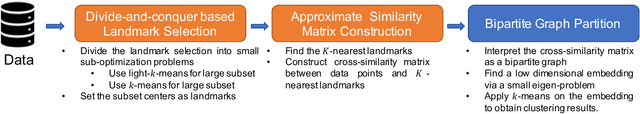 Figure 1 for Divide-and-conquer based Large-Scale Spectral Clustering