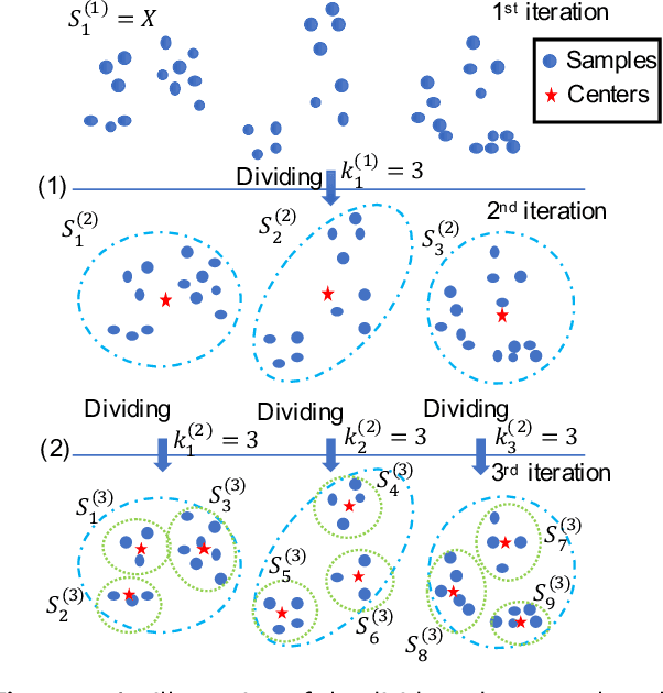 Figure 3 for Divide-and-conquer based Large-Scale Spectral Clustering