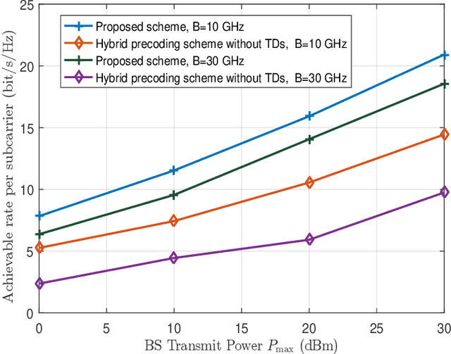 Figure 4 for Beamforming Analysis and Design for Wideband THz Reconfigurable Intelligent Surface Communications