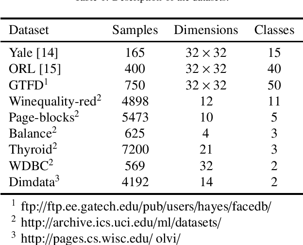 Figure 1 for Adaptive Weighted Nonnegative Matrix Factorization for Robust Feature Representation