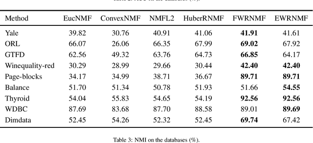 Figure 3 for Adaptive Weighted Nonnegative Matrix Factorization for Robust Feature Representation