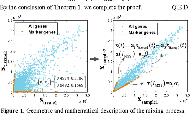 Figure 1 for A feasible roadmap for unsupervised deconvolution of two-source mixed gene expressions