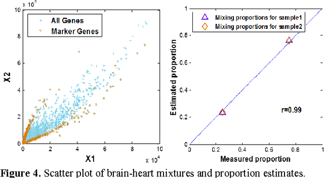 Figure 4 for A feasible roadmap for unsupervised deconvolution of two-source mixed gene expressions