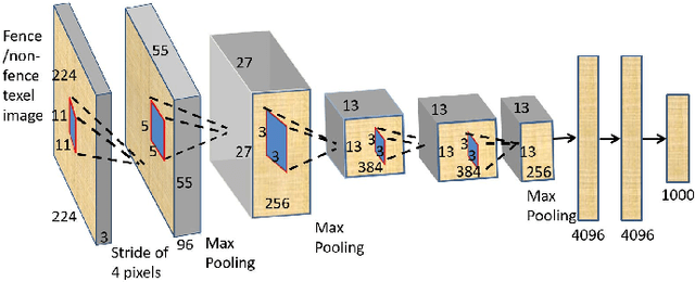 Figure 3 for Deep learning based fence segmentation and removal from an image using a video sequence
