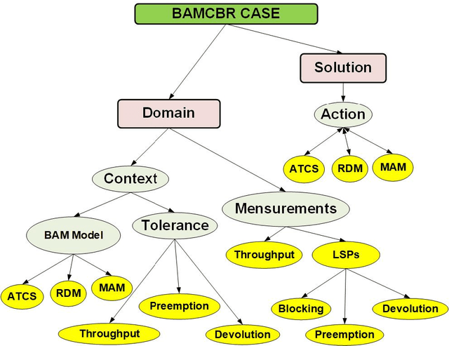 Figure 3 for A Methodological Approach to Model CBR-based Systems