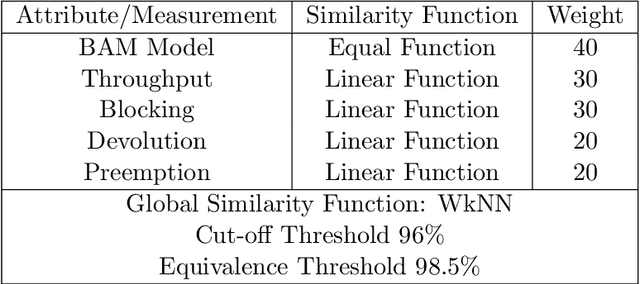 Figure 2 for A Methodological Approach to Model CBR-based Systems