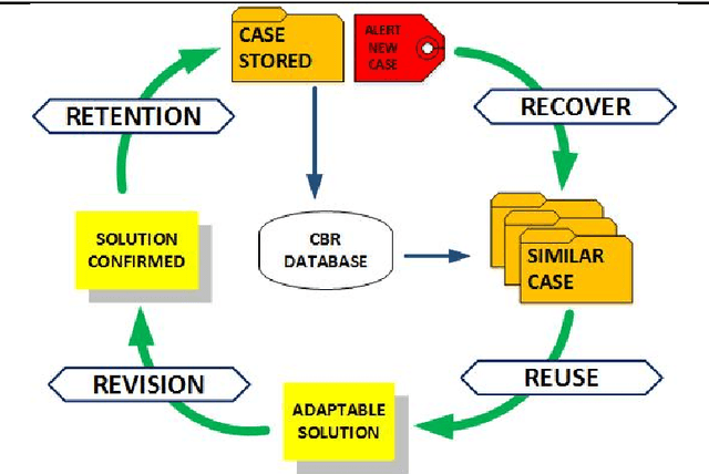 Figure 1 for A Methodological Approach to Model CBR-based Systems