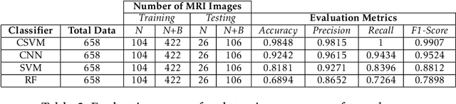 Figure 4 for Computational Intelligence Approach to Improve the Classification Accuracy of Brain Neoplasm in MRI Data
