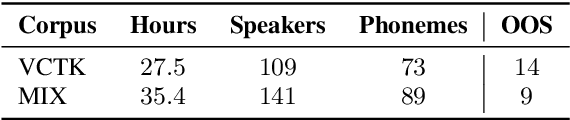 Figure 1 for Phonological Features for 0-shot Multilingual Speech Synthesis