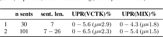 Figure 3 for Phonological Features for 0-shot Multilingual Speech Synthesis