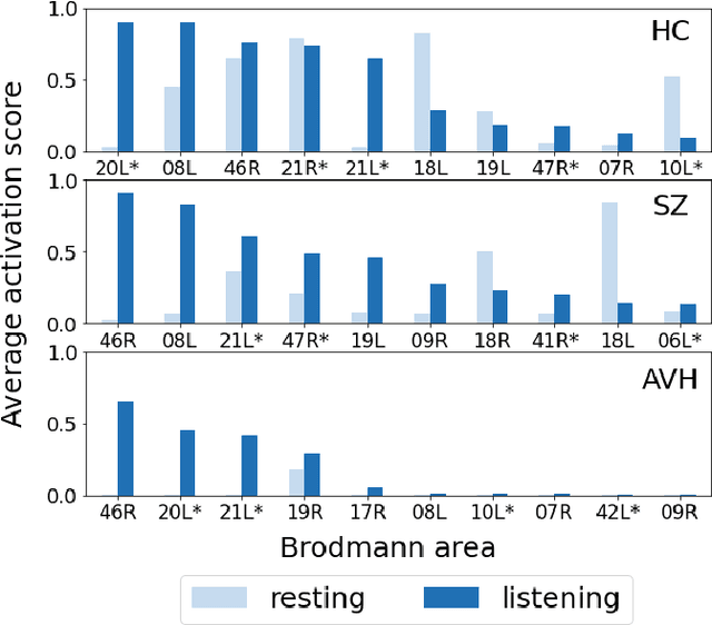 Figure 4 for Investigating Brain Connectivity with Graph Neural Networks and GNNExplainer