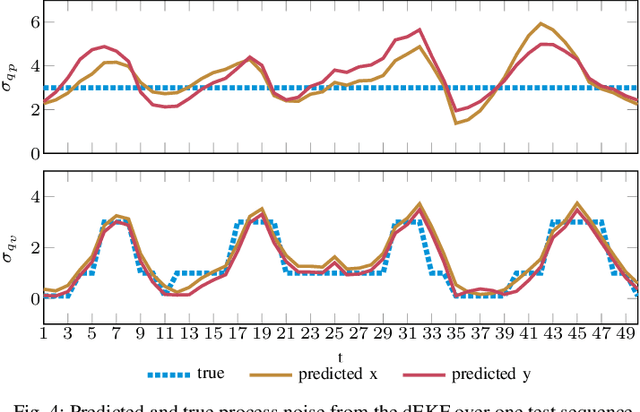 Figure 4 for How to Train Your Differentiable Filter