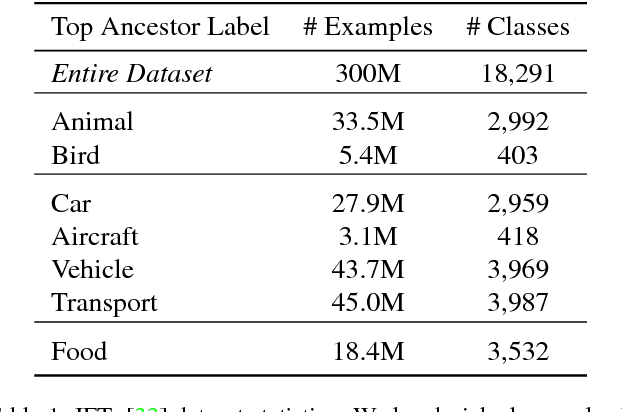 Figure 1 for Domain Adaptive Transfer Learning with Specialist Models