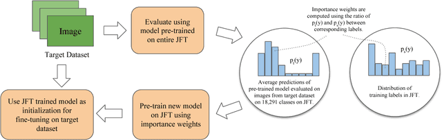 Figure 2 for Domain Adaptive Transfer Learning with Specialist Models