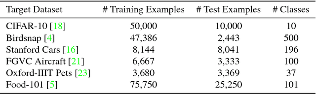 Figure 3 for Domain Adaptive Transfer Learning with Specialist Models