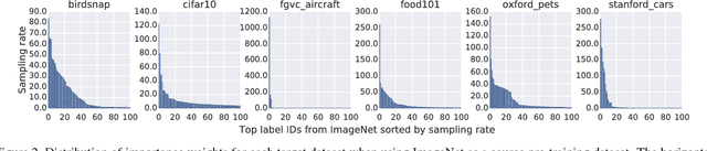 Figure 4 for Domain Adaptive Transfer Learning with Specialist Models