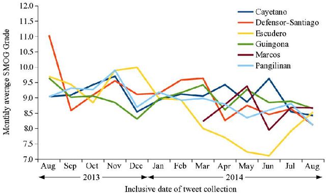 Figure 3 for On Gobbledygook and Mood of the Philippine Senate: An Exploratory Study on the Readability and Sentiment of Selected Philippine Senators' Microposts