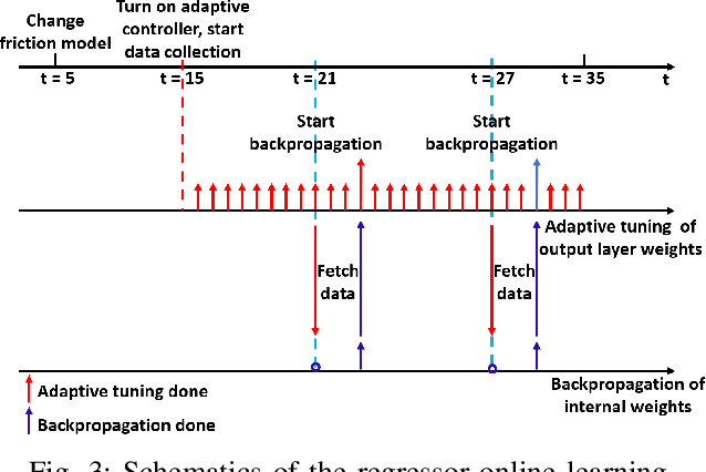 Figure 3 for Adaptive Neural Trajectory Tracking Control for Flexible-Joint Robots with Online Learning