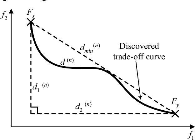 Figure 4 for An Evolutionary Algorithm with Advanced Goal and Priority Specification for Multi-objective Optimization