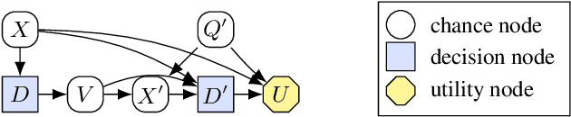 Figure 1 for A Complete Criterion for Value of Information in Soluble Influence Diagrams