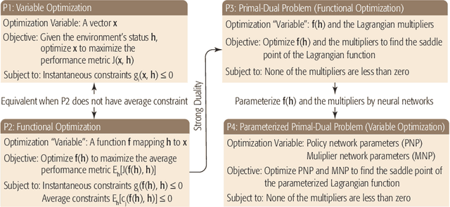 Figure 1 for Optimizing Wireless Systems Using Unsupervised and Reinforced-Unsupervised Deep Learning