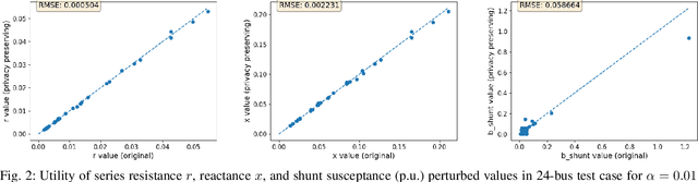 Figure 2 for Realistic Differentially-Private Transmission Power Flow Data Release
