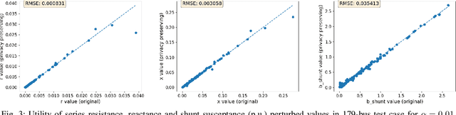 Figure 3 for Realistic Differentially-Private Transmission Power Flow Data Release
