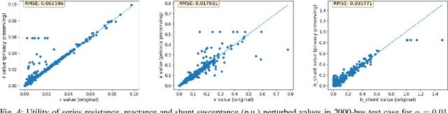 Figure 4 for Realistic Differentially-Private Transmission Power Flow Data Release