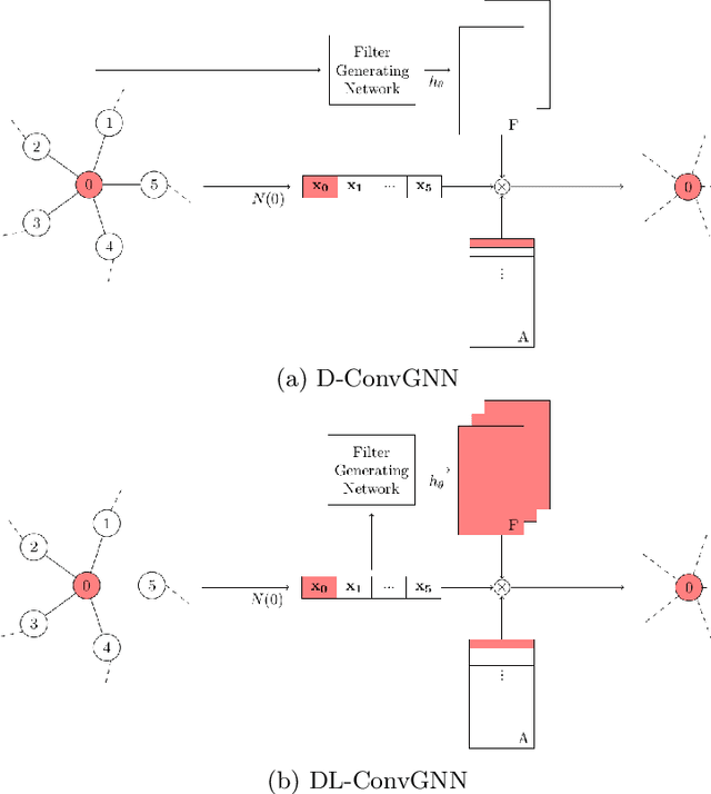 Figure 1 for Dynamic Filters in Graph Convolutional Neural Networks