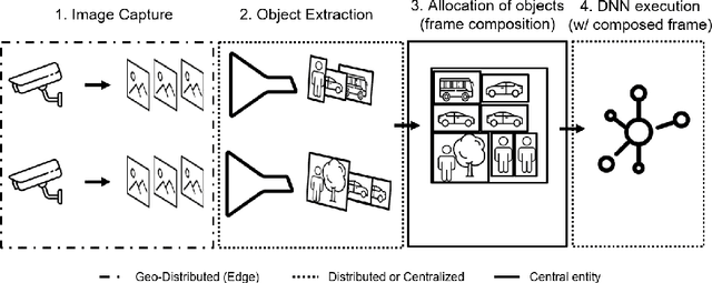 Figure 1 for Large-Scale Video Analytics through Object-Level Consolidation