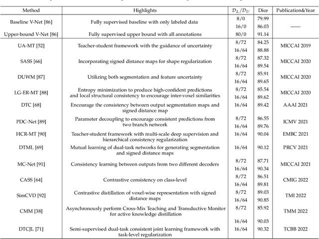 Figure 2 for Learning with Limited Annotations: A Survey on Deep Semi-Supervised Learning for Medical Image Segmentation