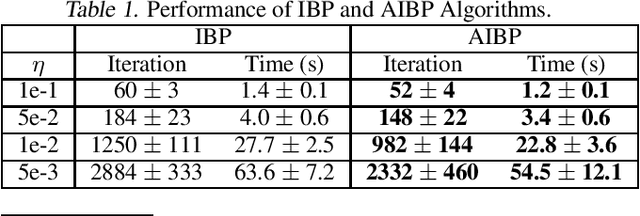 Figure 2 for Revisiting Fixed Support Wasserstein Barycenter: Computational Hardness and Efficient Algorithms