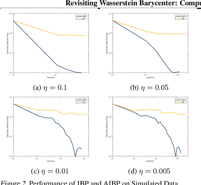 Figure 3 for Revisiting Fixed Support Wasserstein Barycenter: Computational Hardness and Efficient Algorithms