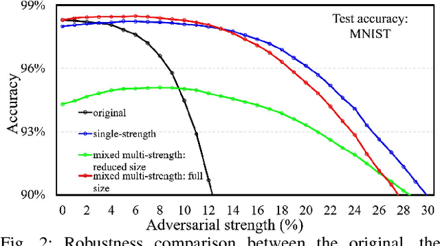 Figure 2 for MAT: A Multi-strength Adversarial Training Method to Mitigate Adversarial Attacks