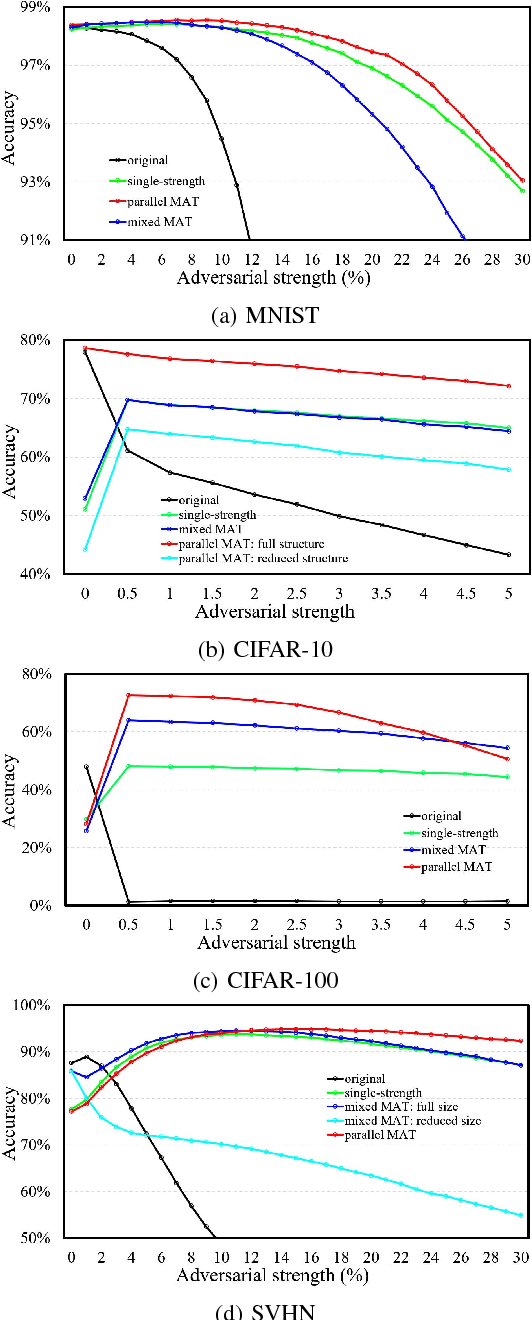 Figure 4 for MAT: A Multi-strength Adversarial Training Method to Mitigate Adversarial Attacks