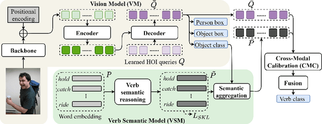 Figure 1 for Detecting Human-Object Interactions with Object-Guided Cross-Modal Calibrated Semantics