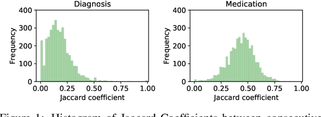 Figure 1 for Change Matters: Medication Change Prediction with Recurrent Residual Networks