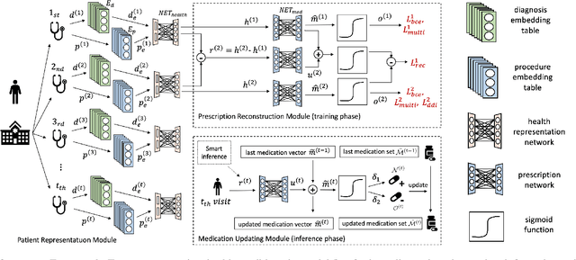 Figure 3 for Change Matters: Medication Change Prediction with Recurrent Residual Networks