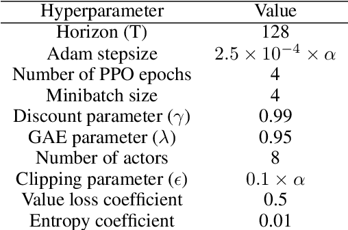 Figure 4 for Perturbation-based exploration methods in deep reinforcement learning
